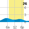 Tide chart for USCG Freeport, Texas on 2024/03/26