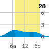 Tide chart for USCG Freeport, Texas on 2024/03/28