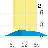 Tide chart for USCG Freeport, Texas on 2024/03/2