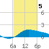 Tide chart for USCG Freeport, Texas on 2024/03/5