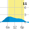 Tide chart for USCG Freeport, Texas on 2024/04/11