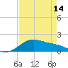 Tide chart for USCG Freeport, Texas on 2024/04/14