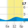 Tide chart for USCG Freeport, Texas on 2024/04/17