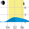 Tide chart for USCG Freeport, Texas on 2024/04/1