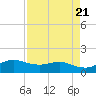 Tide chart for USCG Freeport, Texas on 2024/04/21