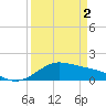 Tide chart for USCG Freeport, Texas on 2024/04/2