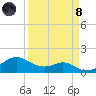 Tide chart for USCG Freeport, Texas on 2024/04/8