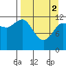 Tide chart for Uyak, Alaska on 2024/04/2