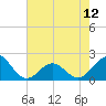 Tide chart for Emerald Isle Beach, North Carolina on 2024/05/12