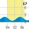 Tide chart for Emerald Isle Beach, North Carolina on 2024/05/17