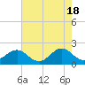 Tide chart for Emerald Isle Beach, North Carolina on 2024/05/18