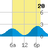 Tide chart for Emerald Isle Beach, North Carolina on 2024/05/20