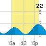 Tide chart for Emerald Isle Beach, North Carolina on 2024/05/22