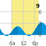 Tide chart for Emerald Isle Beach, North Carolina on 2024/05/9