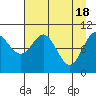 Tide chart for Valdez, Alaska on 2024/04/18