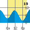 Tide chart for Valdez, Alaska on 2024/04/19