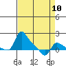 Tide chart for Vancouver, Washington on 2024/04/10