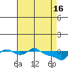 Tide chart for Vancouver, Washington on 2024/04/16