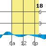 Tide chart for Vancouver, Washington on 2024/04/18