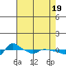 Tide chart for Vancouver, Washington on 2024/04/19