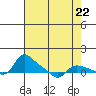 Tide chart for Vancouver, Washington on 2024/04/22