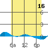 Tide chart for Vancouver, Washington on 2024/05/16