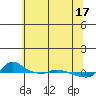 Tide chart for Vancouver, Washington on 2024/05/17