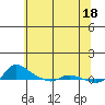 Tide chart for Vancouver, Washington on 2024/05/18