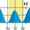 Tide chart for Ventura Beach, California on 2024/03/12