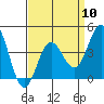 Tide chart for Ventura Beach, California on 2024/04/10