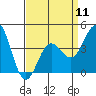 Tide chart for Ventura Beach, California on 2024/04/11
