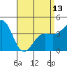 Tide chart for Ventura Beach, California on 2024/04/13