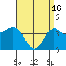 Tide chart for Ventura Beach, California on 2024/04/16