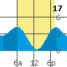 Tide chart for Ventura Beach, California on 2024/04/17