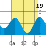 Tide chart for Ventura Beach, California on 2024/04/19