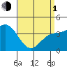 Tide chart for Ventura Beach, California on 2024/04/1