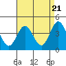 Tide chart for Ventura Beach, California on 2024/04/21
