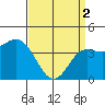 Tide chart for Ventura Beach, California on 2024/04/2