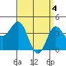 Tide chart for Ventura Beach, California on 2024/04/4