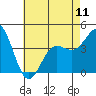 Tide chart for Ventura Beach, California on 2024/05/11