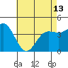Tide chart for Ventura Beach, California on 2024/05/13