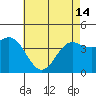 Tide chart for Ventura Beach, California on 2024/05/14