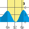 Tide chart for Ventura Beach, California on 2024/05/3