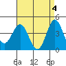 Tide chart for Ventura Beach, California on 2024/05/4
