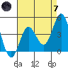 Tide chart for Ventura Beach, California on 2024/05/7