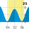 Tide chart for Vernon View, Burnside River, Georgia on 2023/04/23