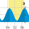 Tide chart for Vernon View, Burnside River, Georgia on 2023/04/3