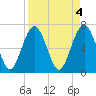 Tide chart for Vernon View, Burnside River, Georgia on 2023/04/4