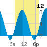 Tide chart for Vernon View, Burnside River, Georgia on 2024/03/12