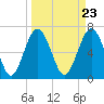 Tide chart for Vernon View, Burnside River, Georgia on 2024/03/23